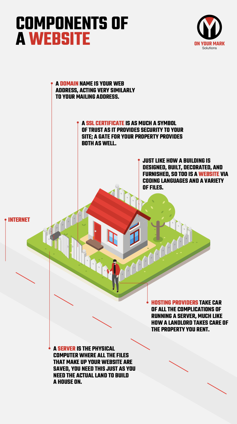 Full Infographic describing key parts of a website with an analogy of a home